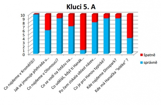 Znáš náš region Haná?